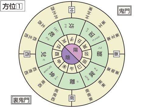 陰陽乾坤方位|八卦の基礎知識「乾・兌・離・震・巽・坎・艮・坤」易経の勉強。